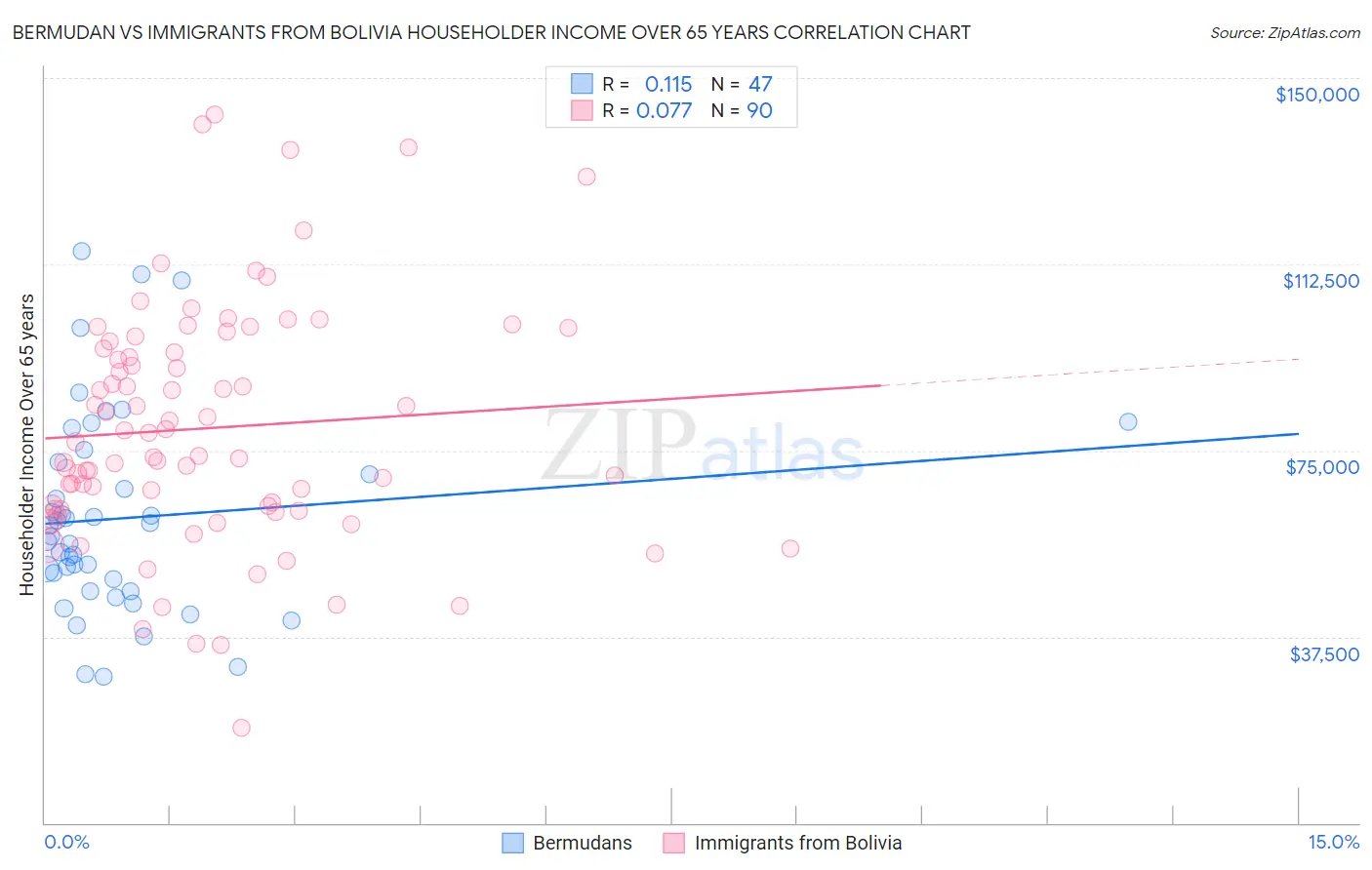 Bermudan vs Immigrants from Bolivia Householder Income Over 65 years