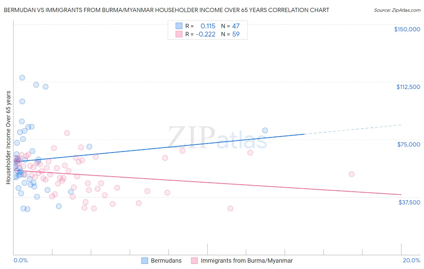Bermudan vs Immigrants from Burma/Myanmar Householder Income Over 65 years