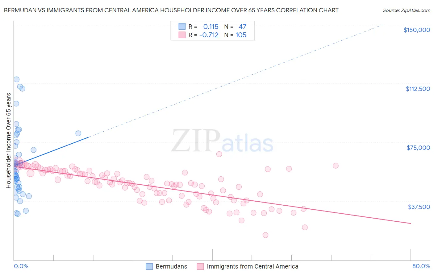 Bermudan vs Immigrants from Central America Householder Income Over 65 years