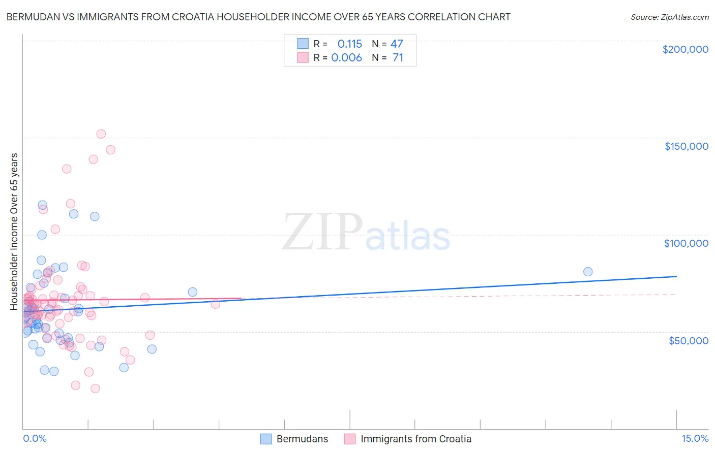 Bermudan vs Immigrants from Croatia Householder Income Over 65 years