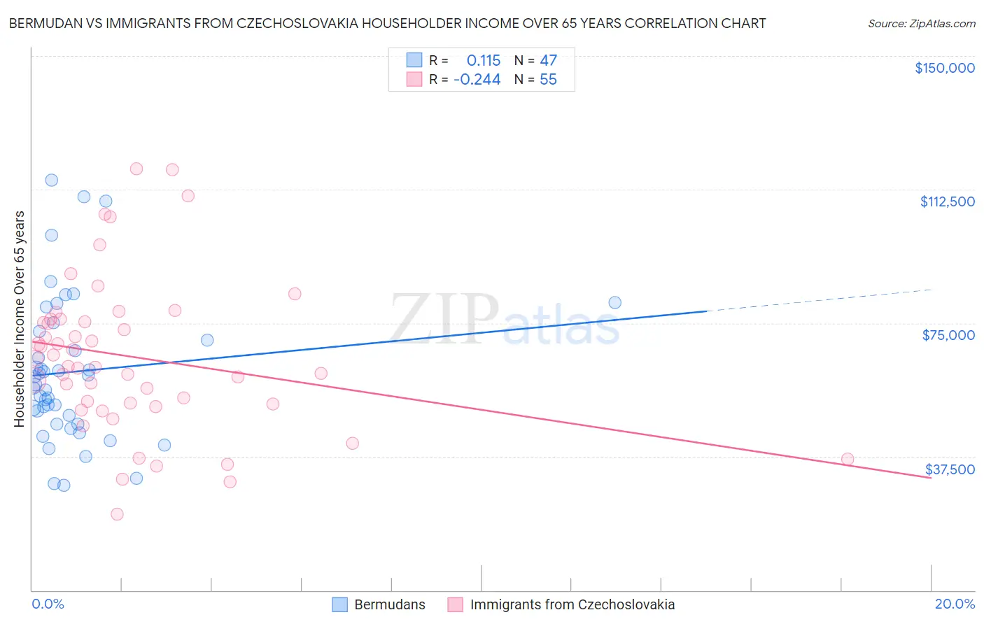 Bermudan vs Immigrants from Czechoslovakia Householder Income Over 65 years