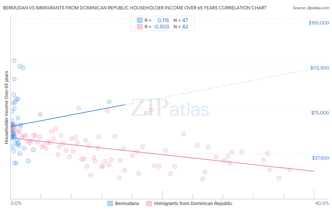 Bermudan vs Immigrants from Dominican Republic Householder Income Over 65 years