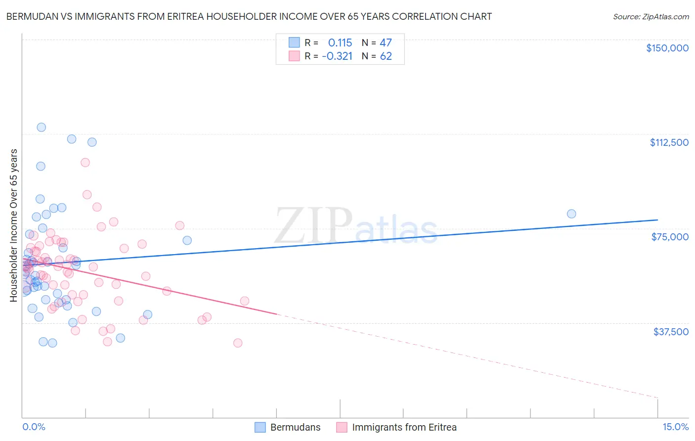 Bermudan vs Immigrants from Eritrea Householder Income Over 65 years