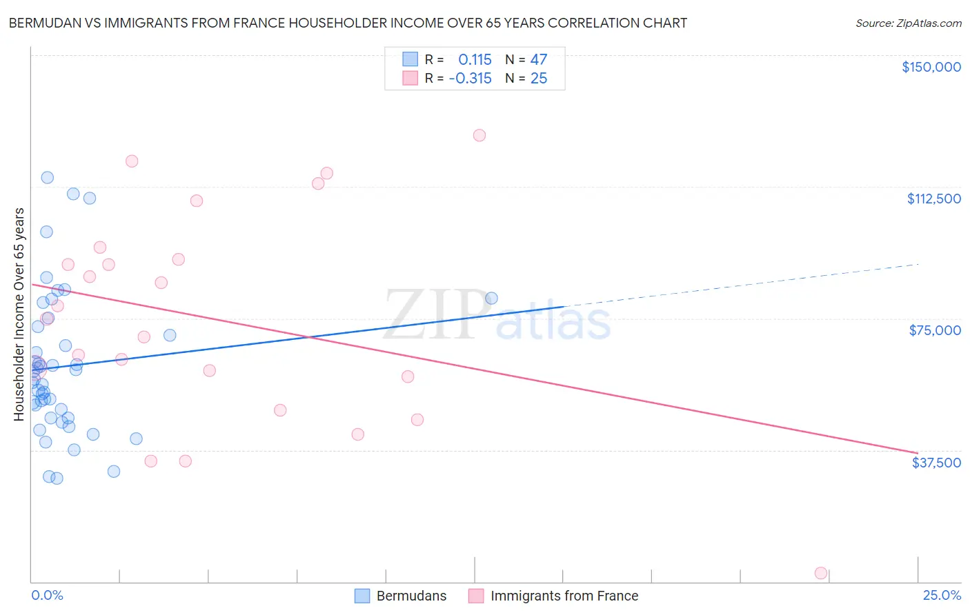Bermudan vs Immigrants from France Householder Income Over 65 years