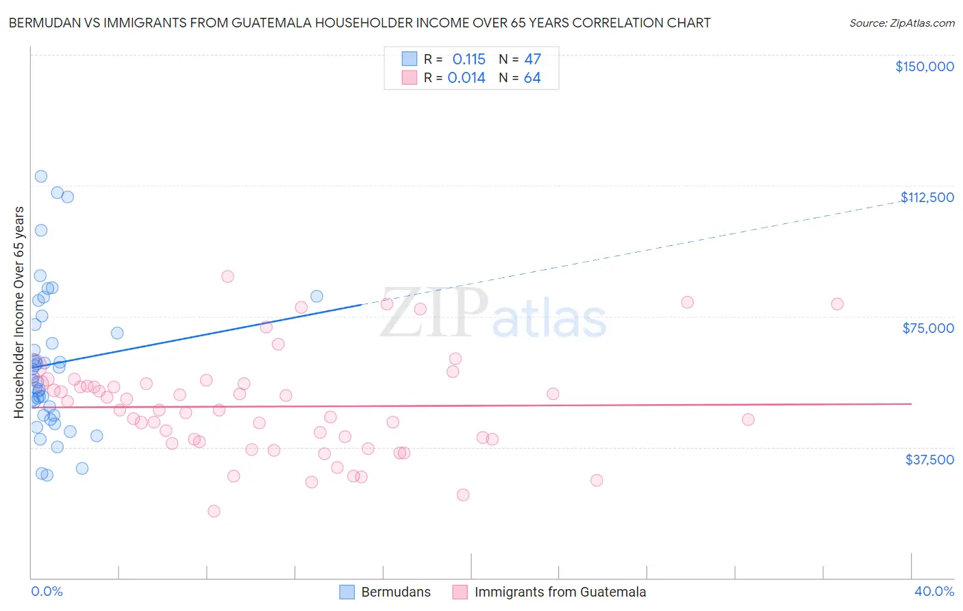 Bermudan vs Immigrants from Guatemala Householder Income Over 65 years