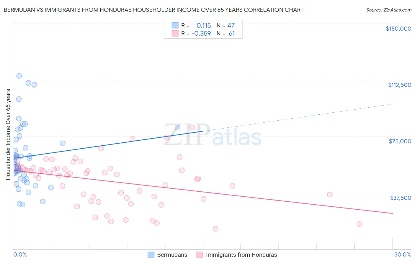 Bermudan vs Immigrants from Honduras Householder Income Over 65 years