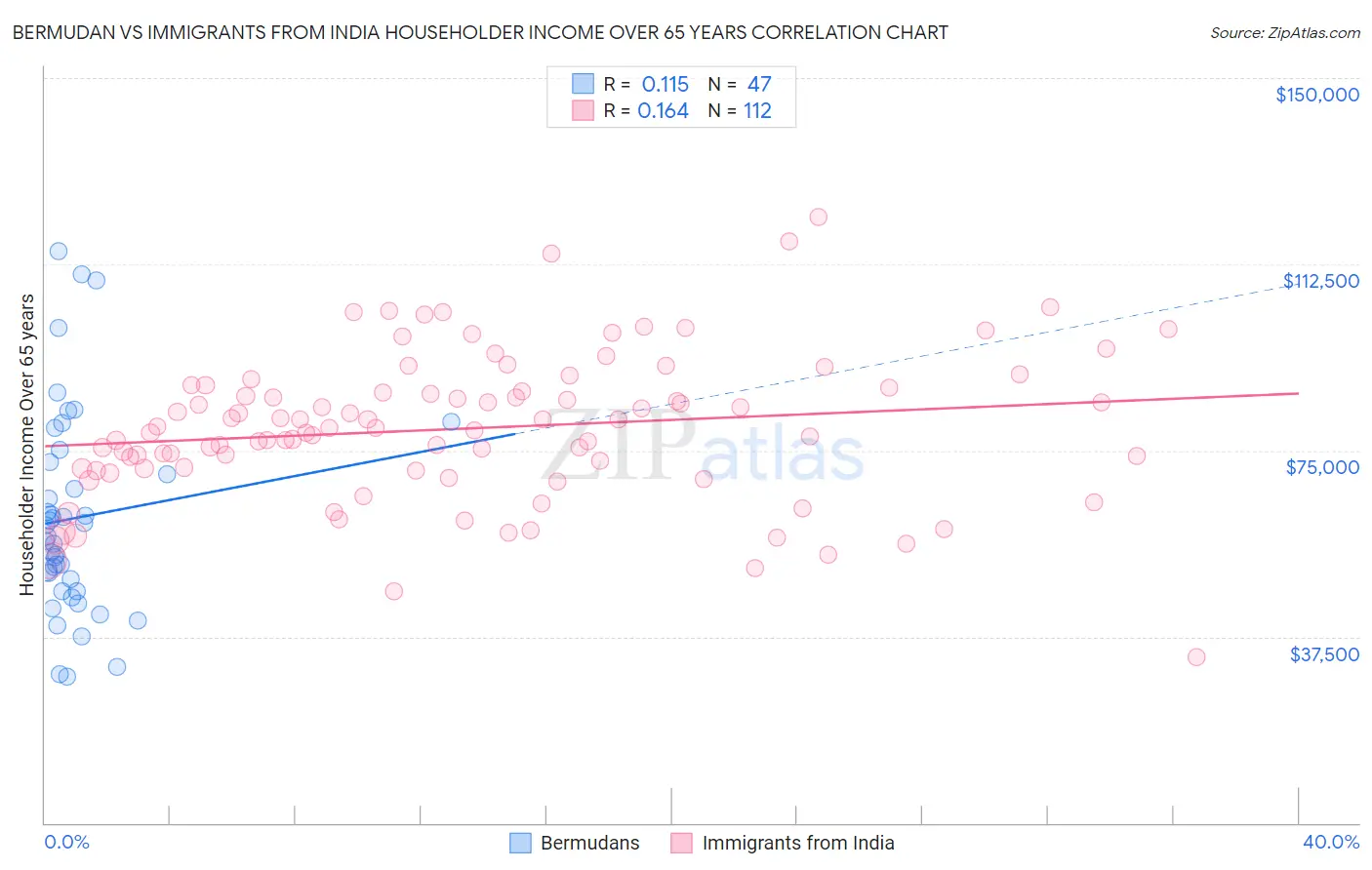 Bermudan vs Immigrants from India Householder Income Over 65 years