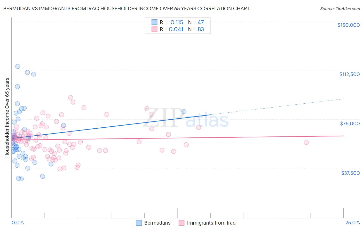 Bermudan vs Immigrants from Iraq Householder Income Over 65 years