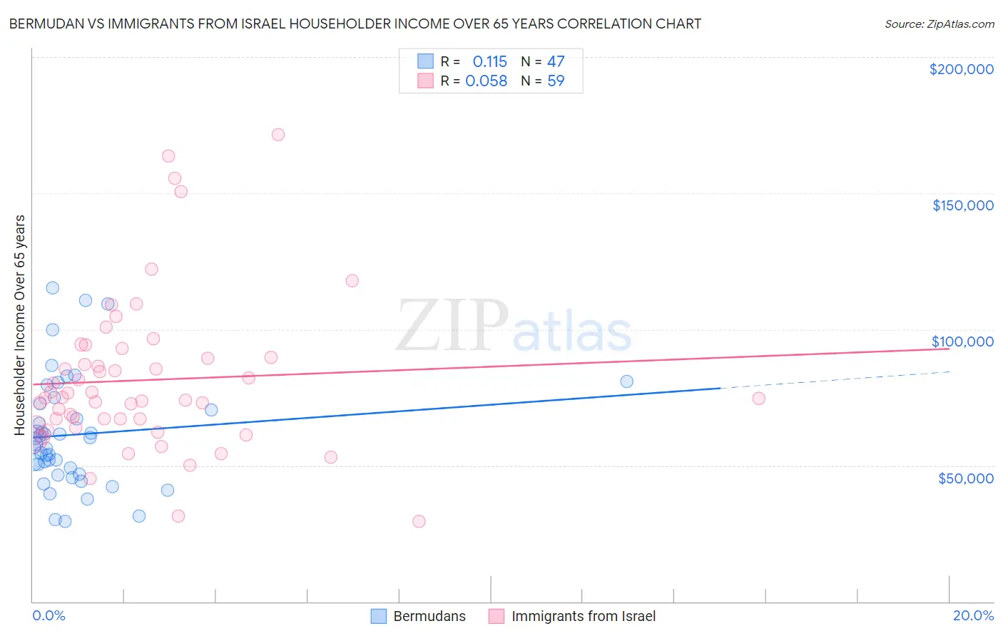 Bermudan vs Immigrants from Israel Householder Income Over 65 years