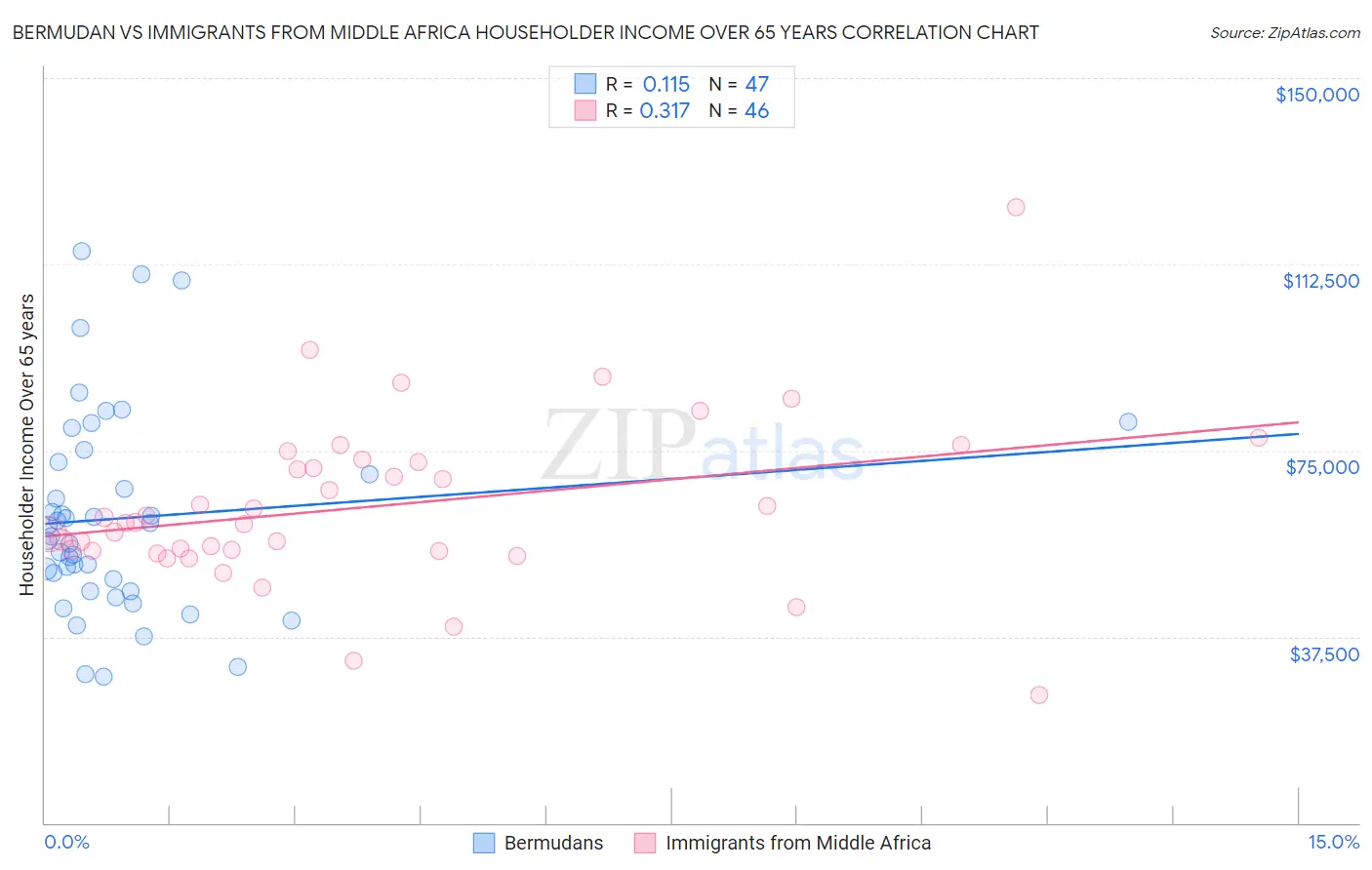 Bermudan vs Immigrants from Middle Africa Householder Income Over 65 years