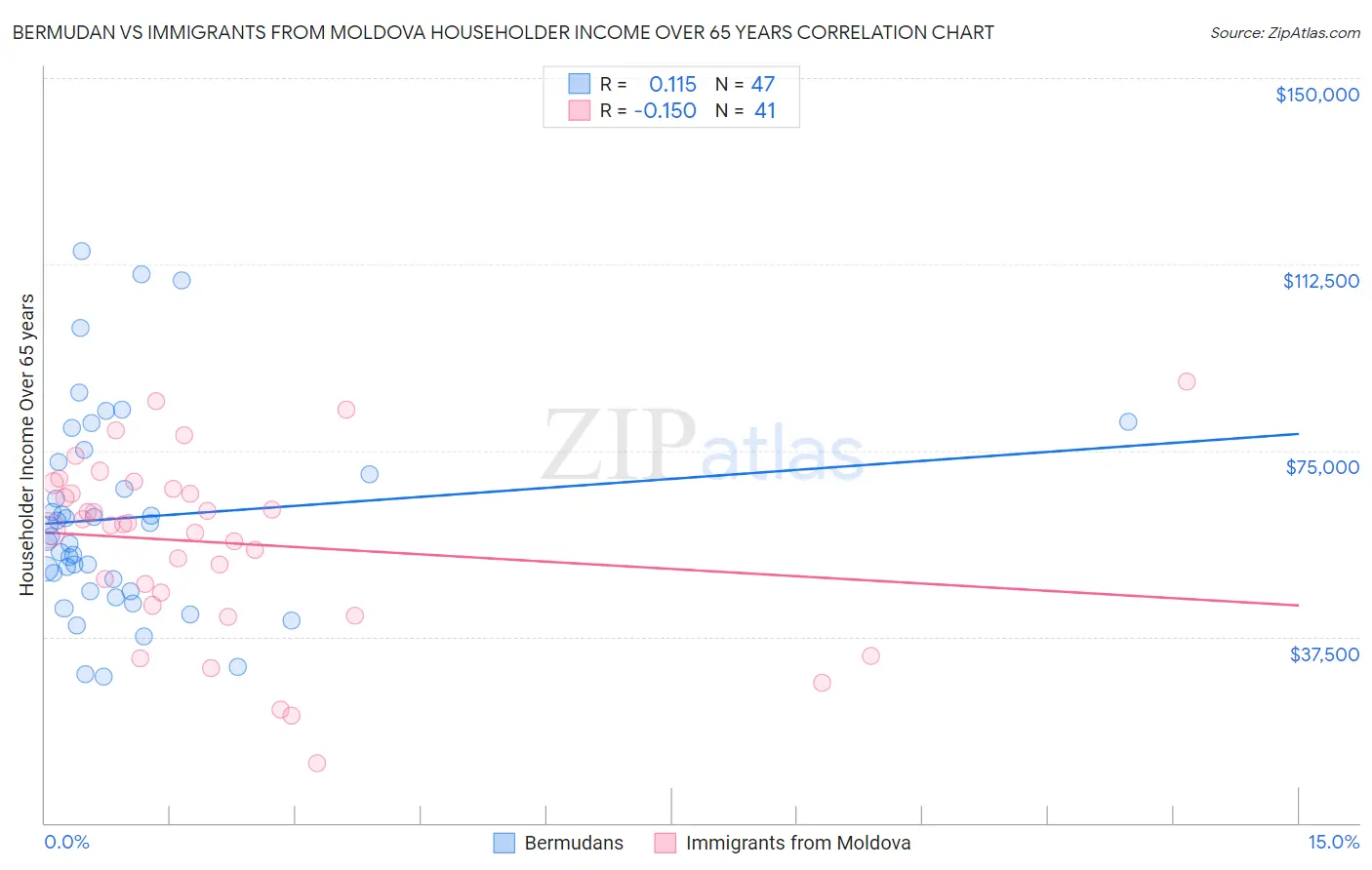 Bermudan vs Immigrants from Moldova Householder Income Over 65 years