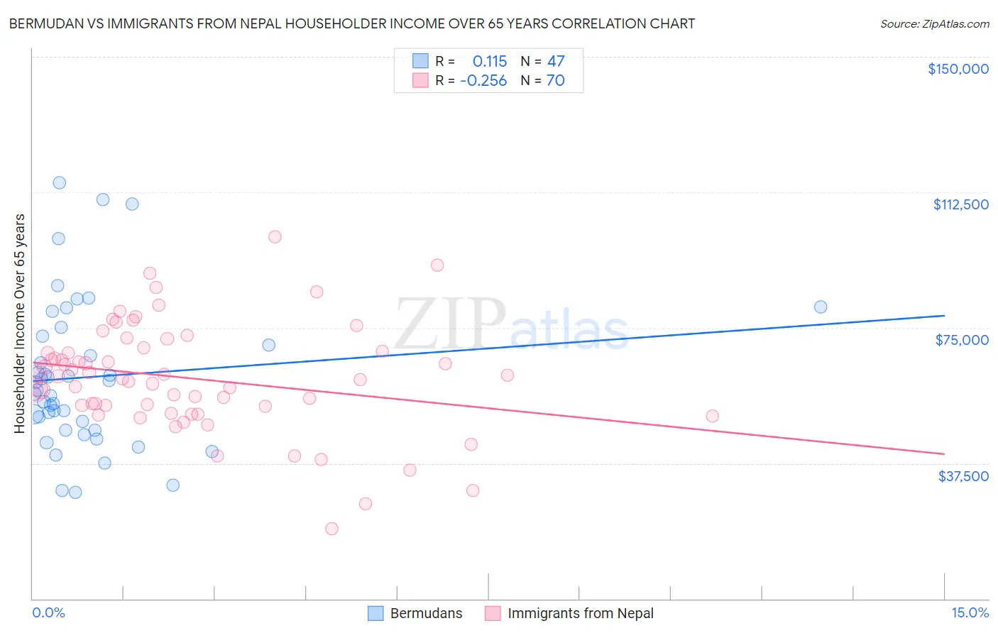 Bermudan vs Immigrants from Nepal Householder Income Over 65 years
