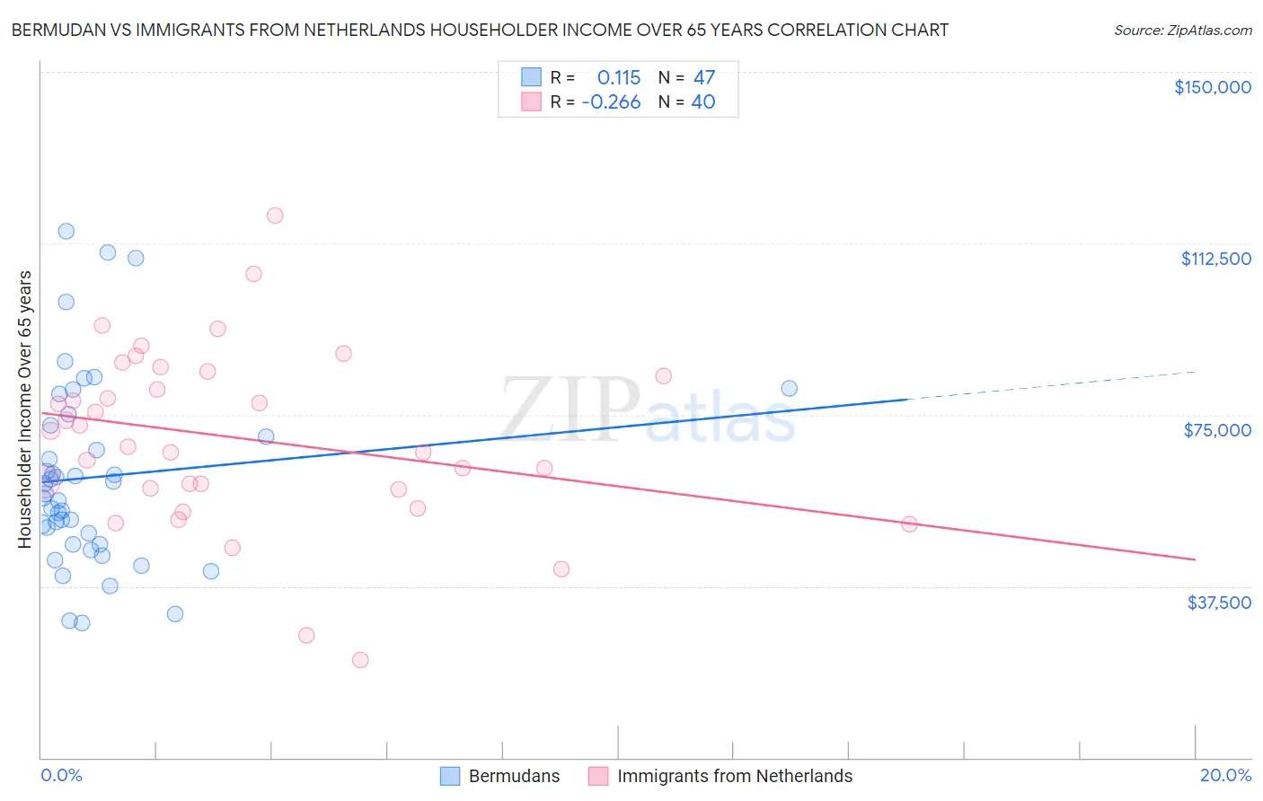 Bermudan vs Immigrants from Netherlands Householder Income Over 65 years