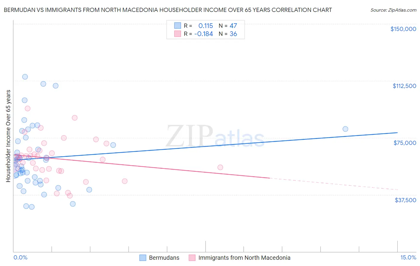 Bermudan vs Immigrants from North Macedonia Householder Income Over 65 years