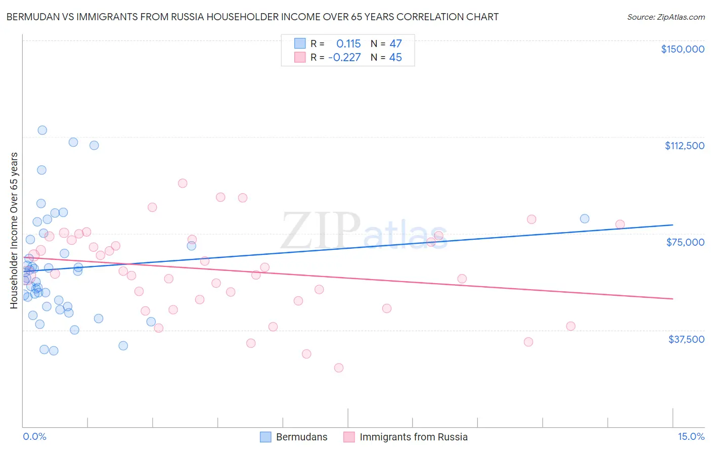 Bermudan vs Immigrants from Russia Householder Income Over 65 years