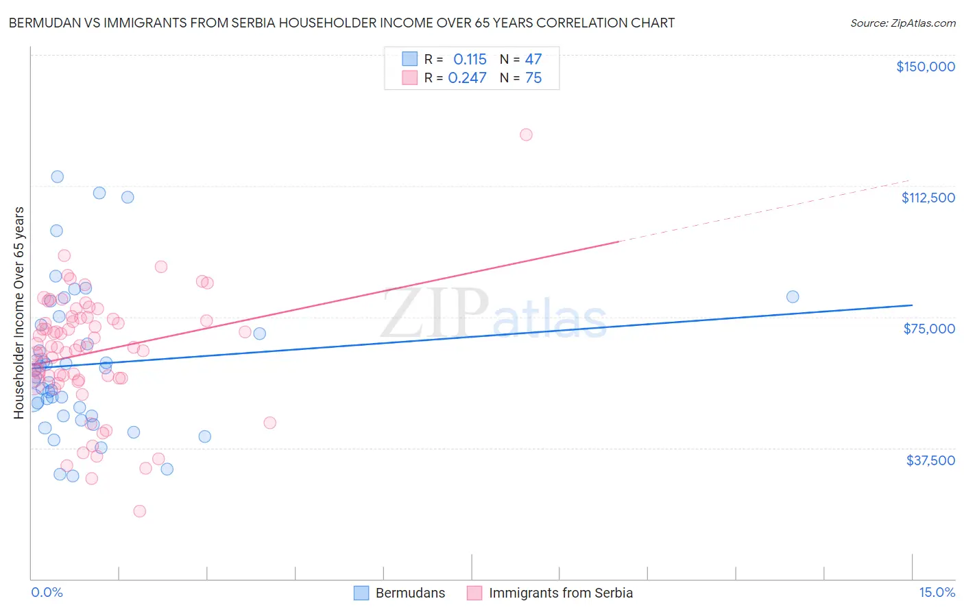 Bermudan vs Immigrants from Serbia Householder Income Over 65 years