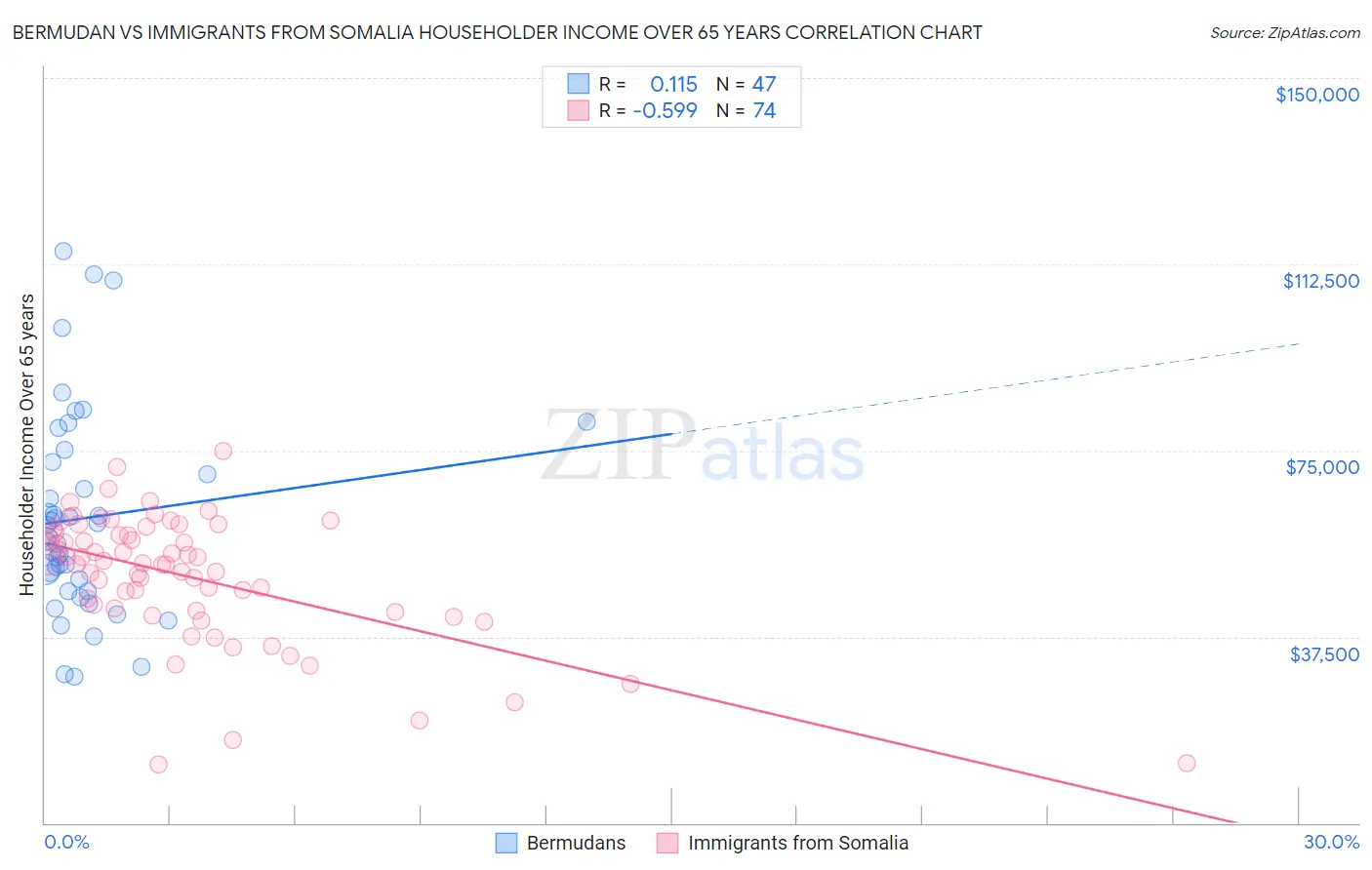 Bermudan vs Immigrants from Somalia Householder Income Over 65 years