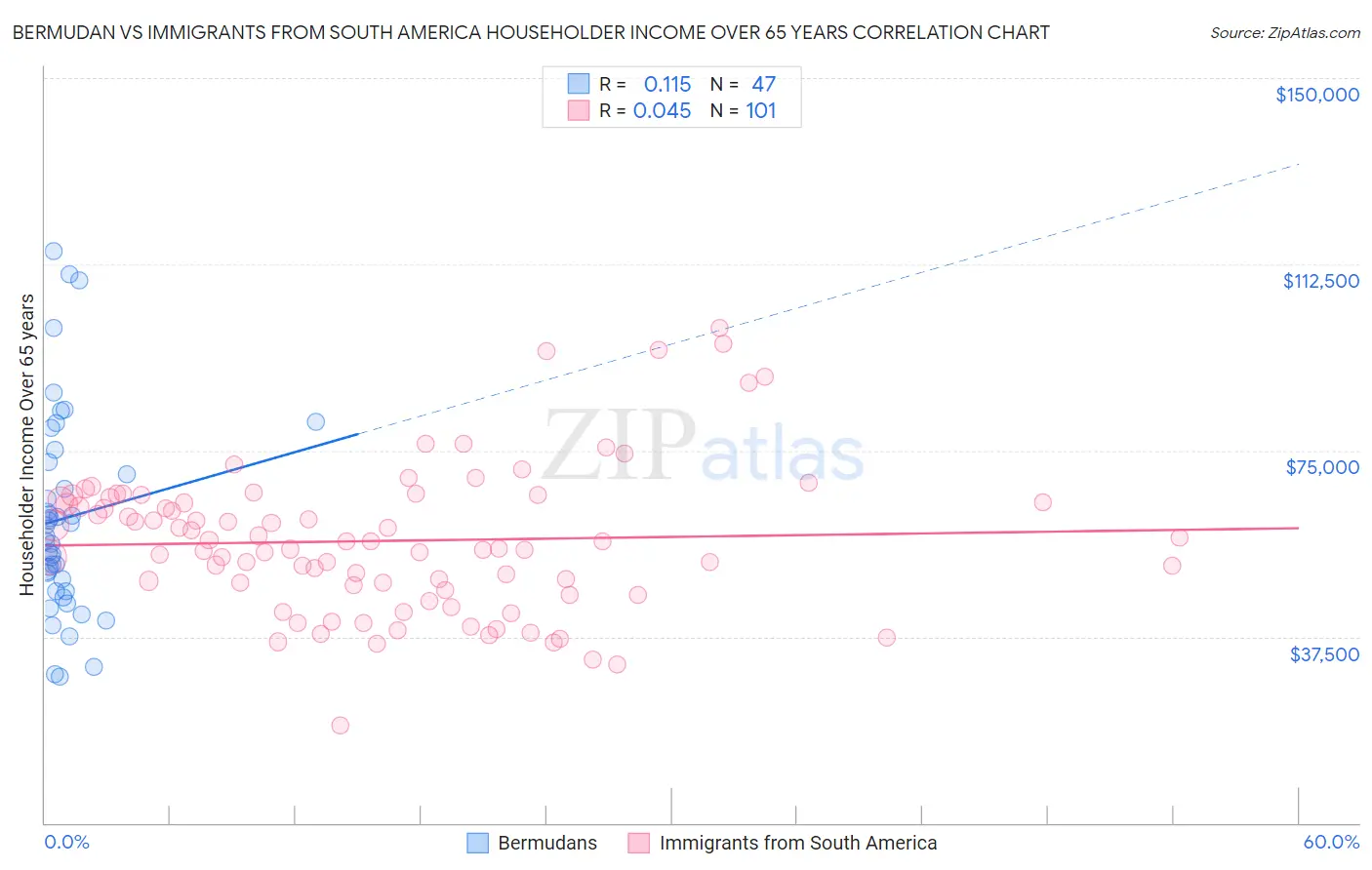 Bermudan vs Immigrants from South America Householder Income Over 65 years