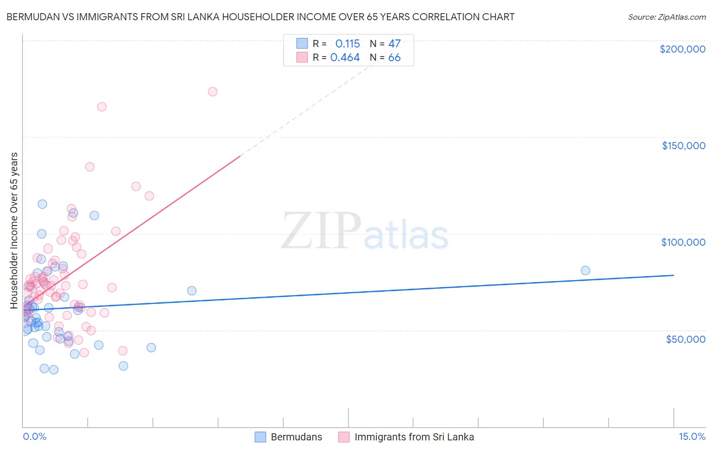 Bermudan vs Immigrants from Sri Lanka Householder Income Over 65 years