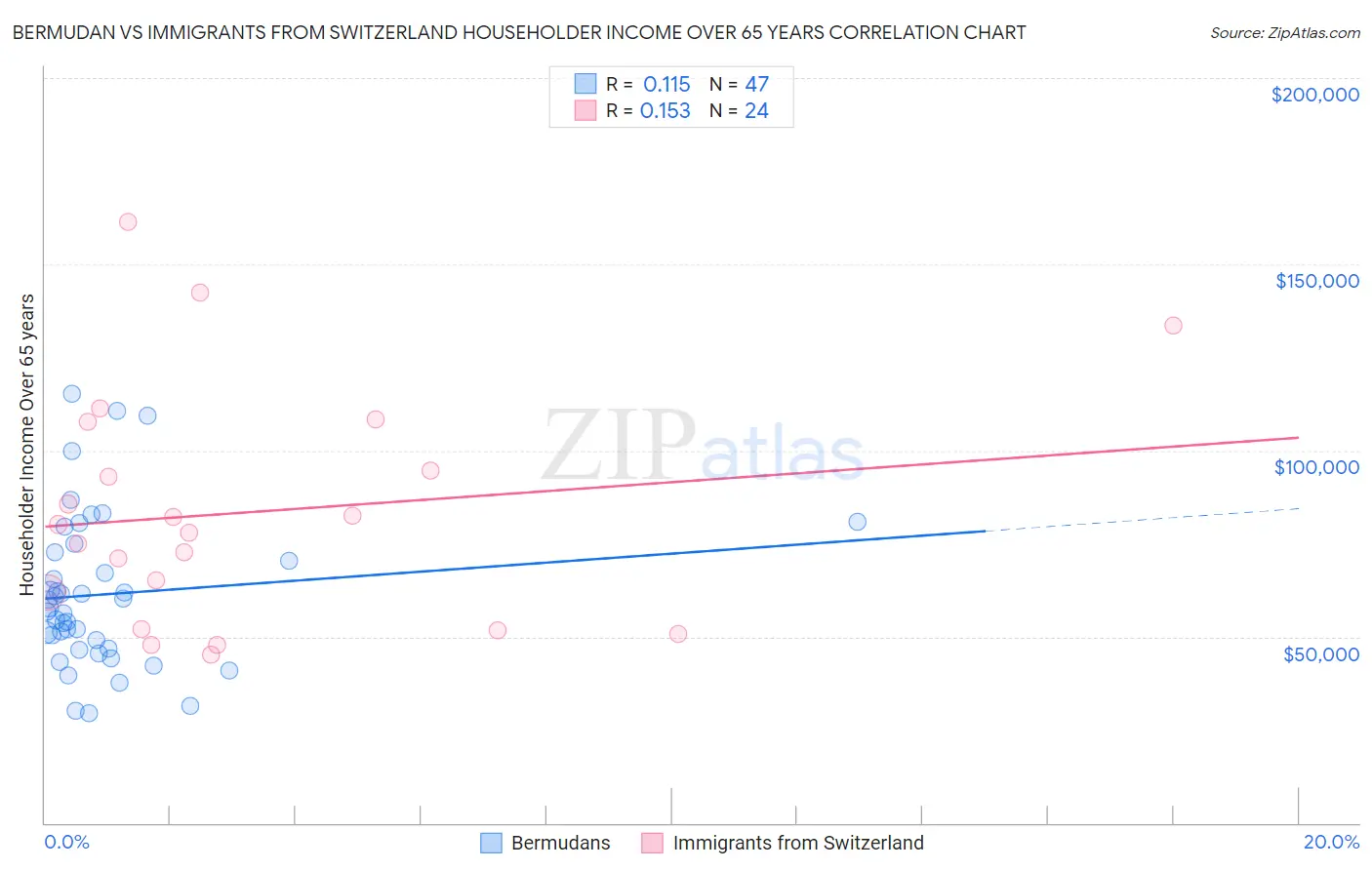 Bermudan vs Immigrants from Switzerland Householder Income Over 65 years