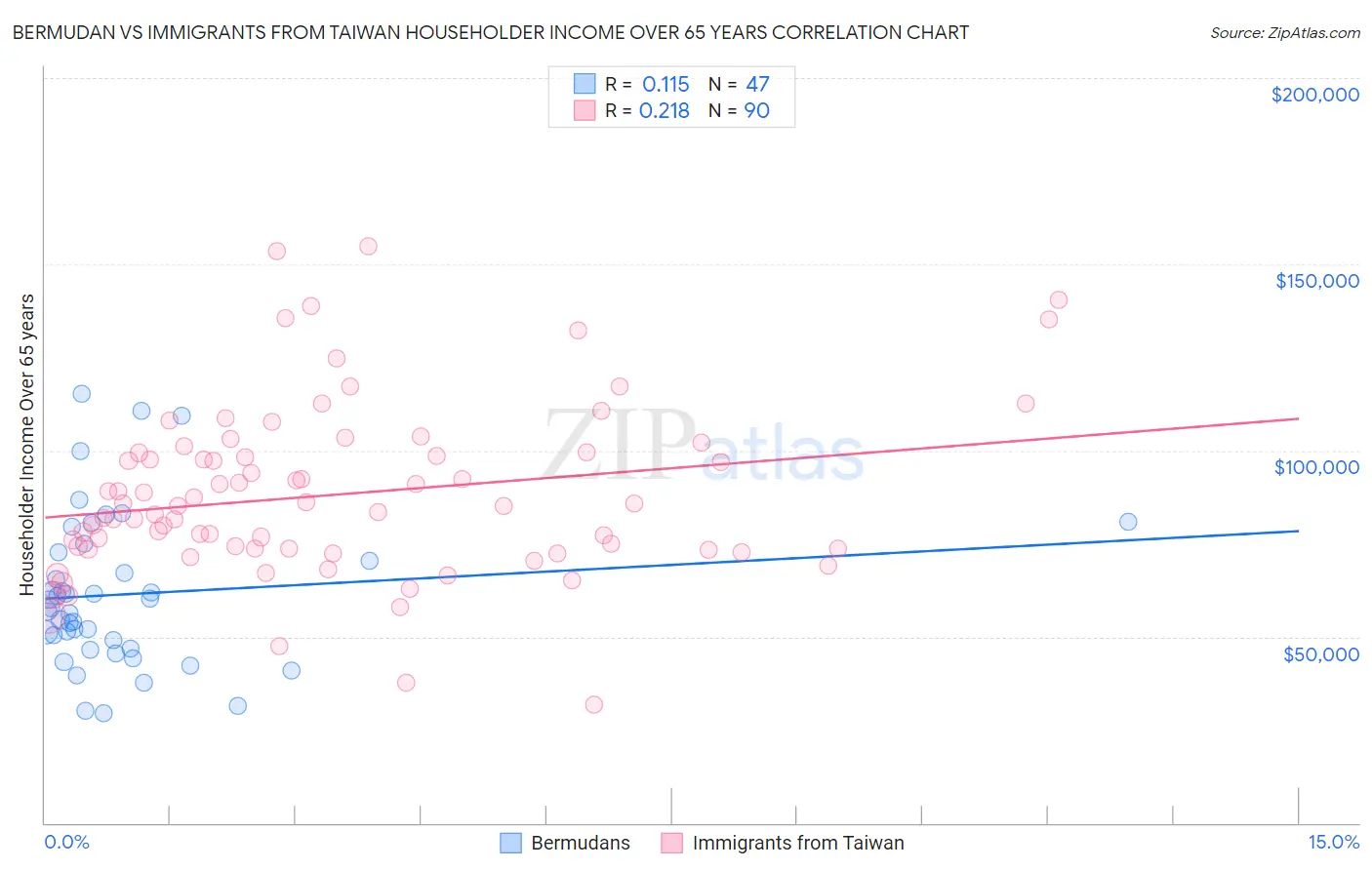 Bermudan vs Immigrants from Taiwan Householder Income Over 65 years