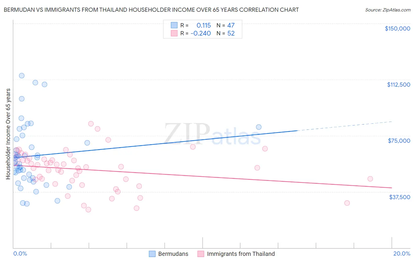 Bermudan vs Immigrants from Thailand Householder Income Over 65 years