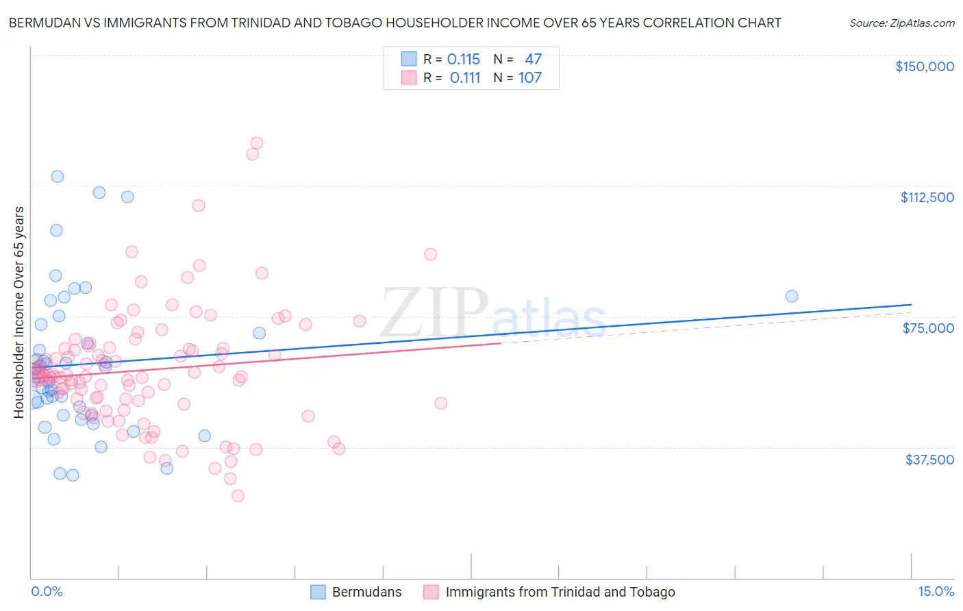 Bermudan vs Immigrants from Trinidad and Tobago Householder Income Over 65 years