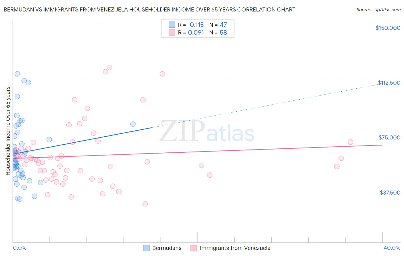 Bermudan vs Immigrants from Venezuela Householder Income Over 65 years