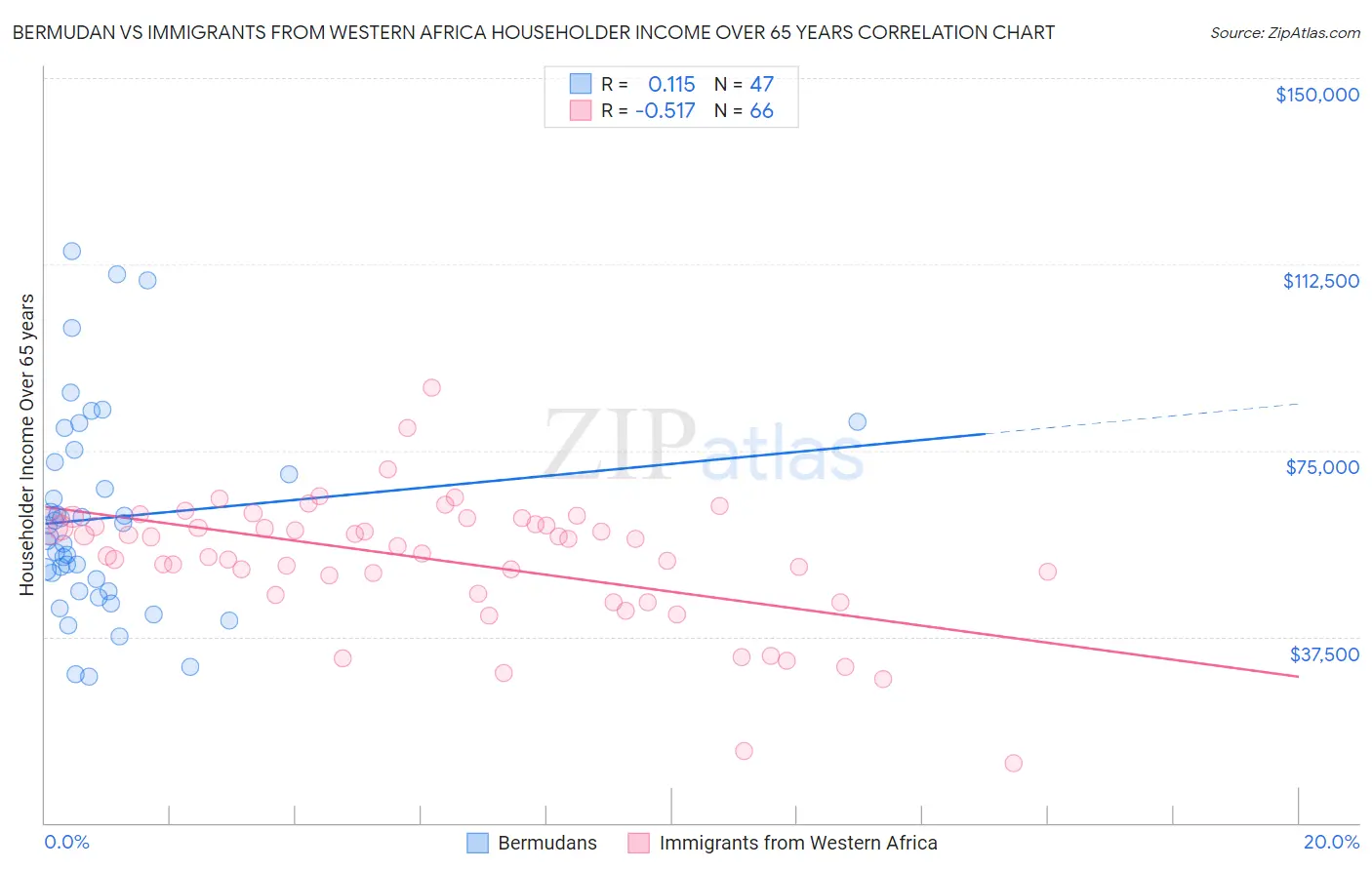Bermudan vs Immigrants from Western Africa Householder Income Over 65 years