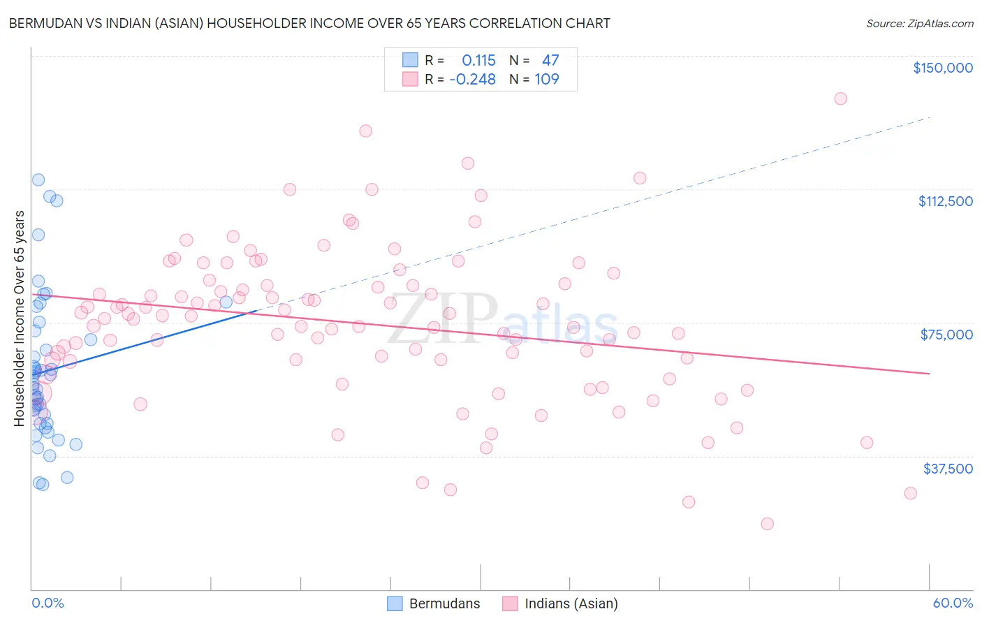 Bermudan vs Indian (Asian) Householder Income Over 65 years