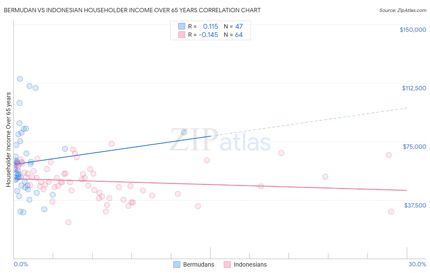Bermudan vs Indonesian Householder Income Over 65 years