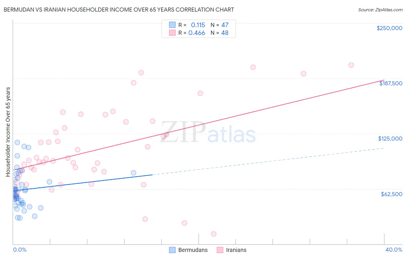 Bermudan vs Iranian Householder Income Over 65 years