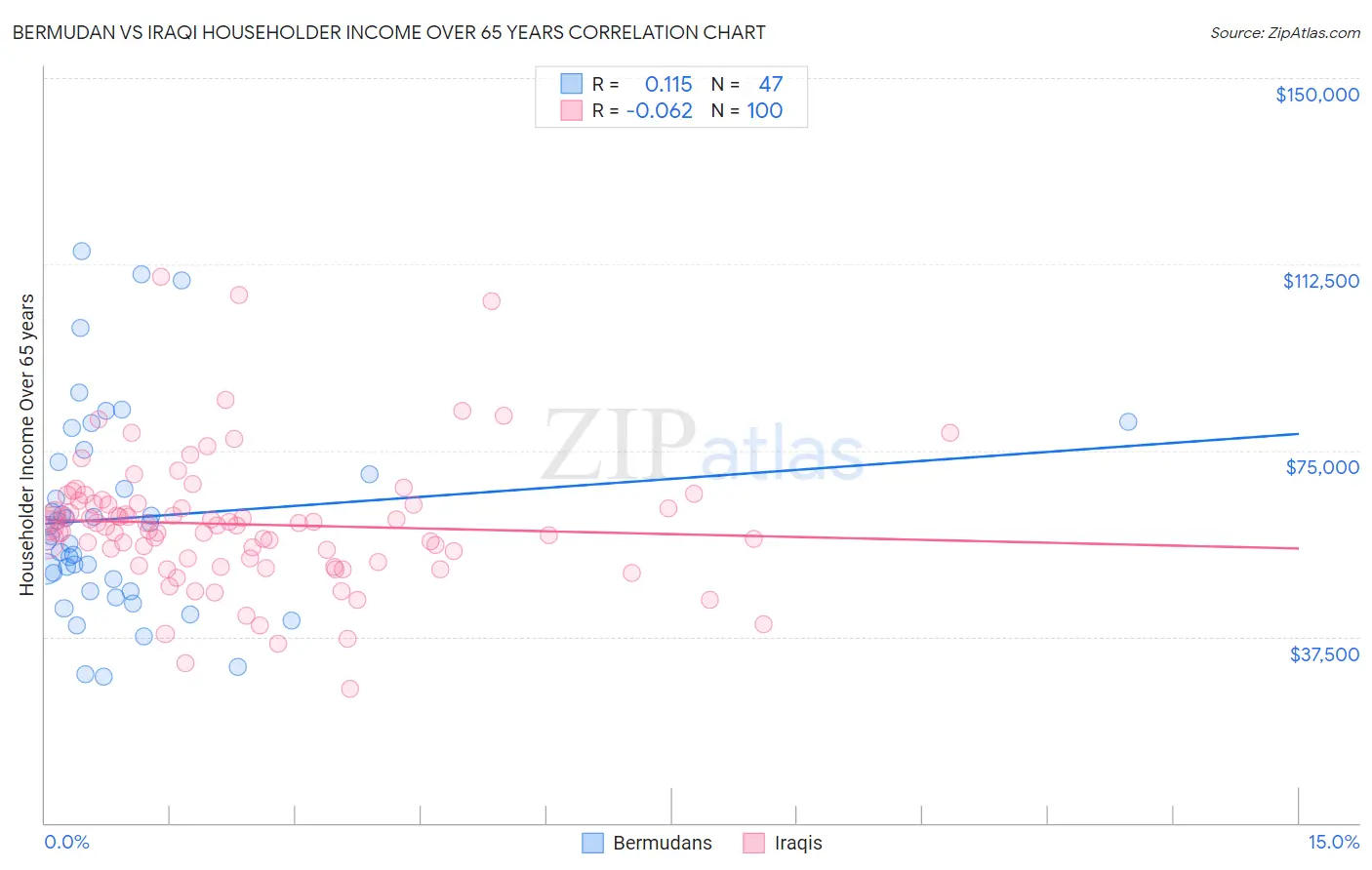 Bermudan vs Iraqi Householder Income Over 65 years