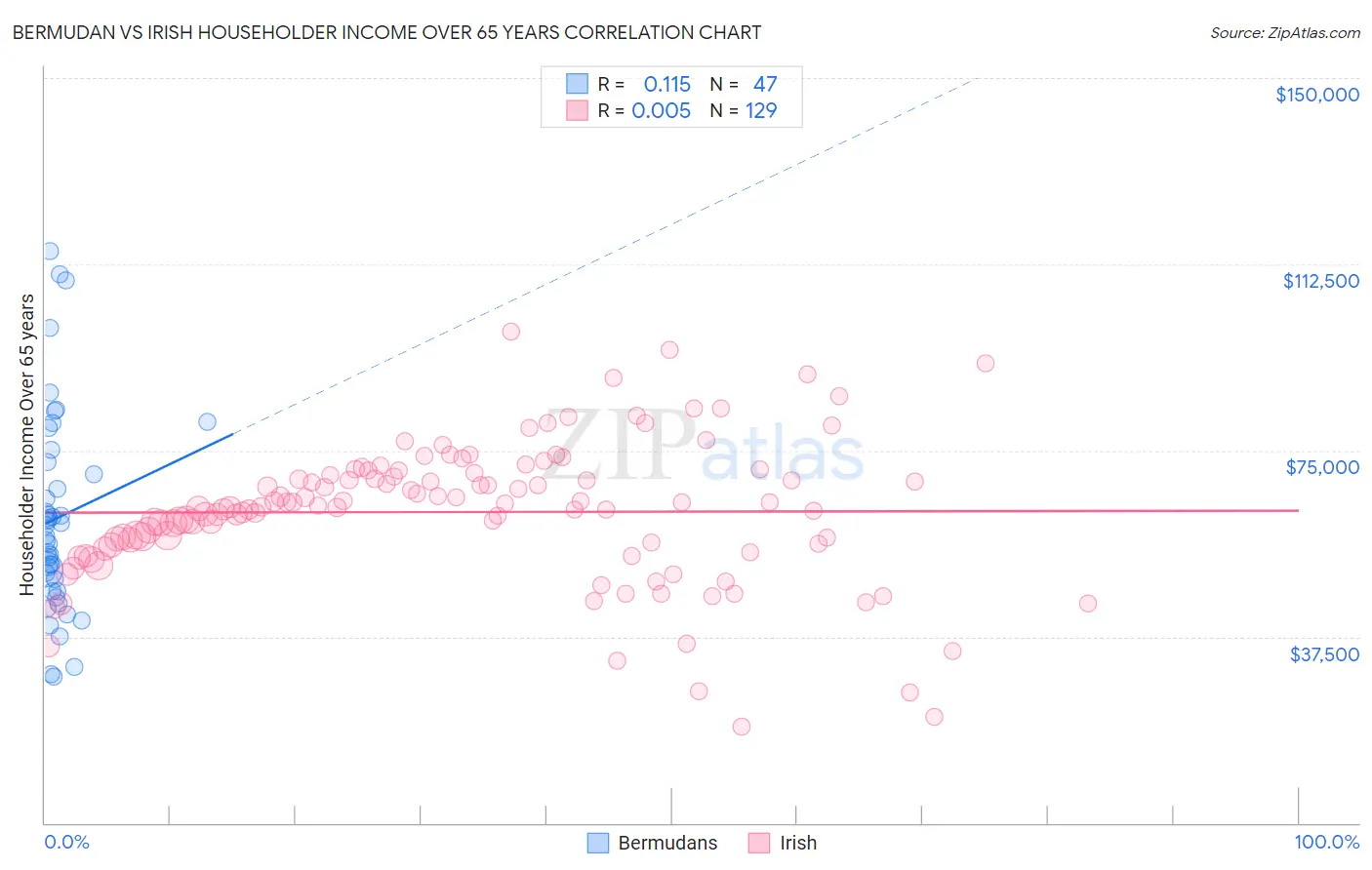 Bermudan vs Irish Householder Income Over 65 years
