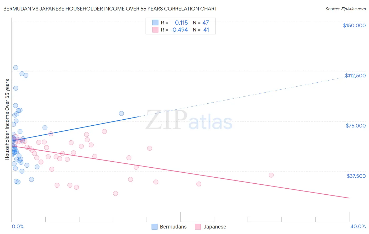 Bermudan vs Japanese Householder Income Over 65 years