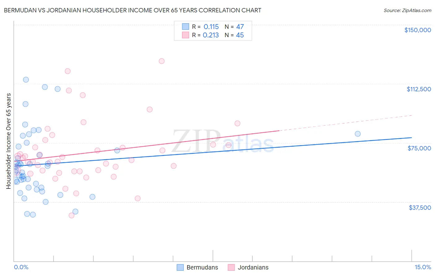 Bermudan vs Jordanian Householder Income Over 65 years