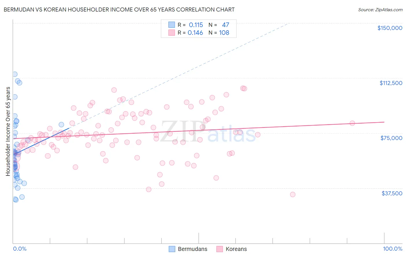 Bermudan vs Korean Householder Income Over 65 years