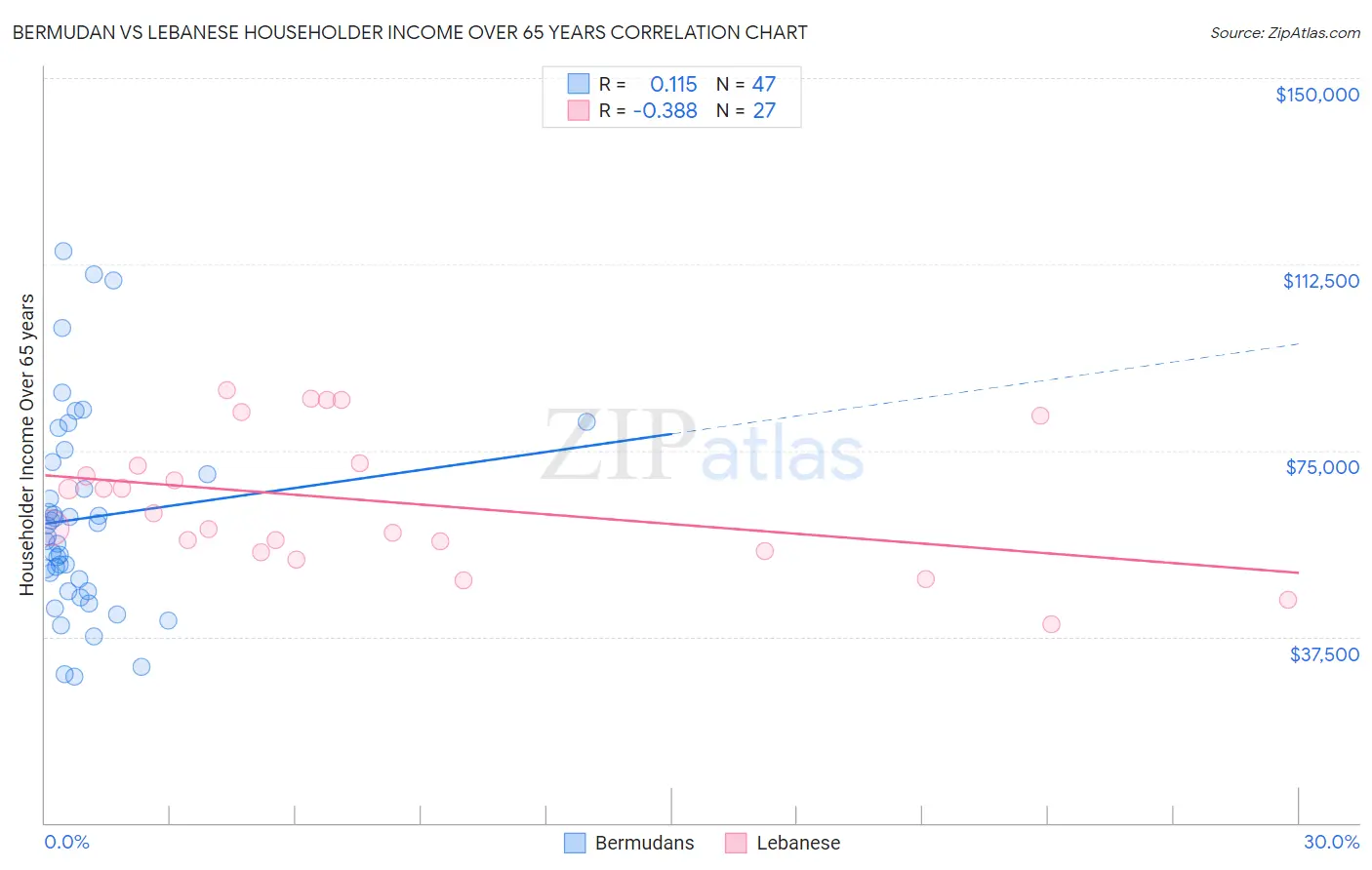 Bermudan vs Lebanese Householder Income Over 65 years
