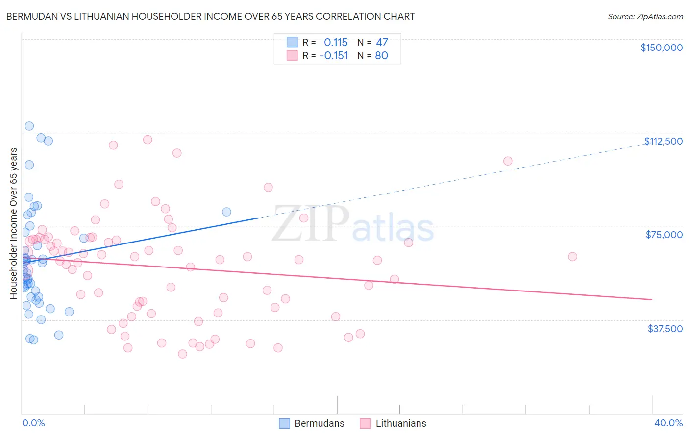 Bermudan vs Lithuanian Householder Income Over 65 years