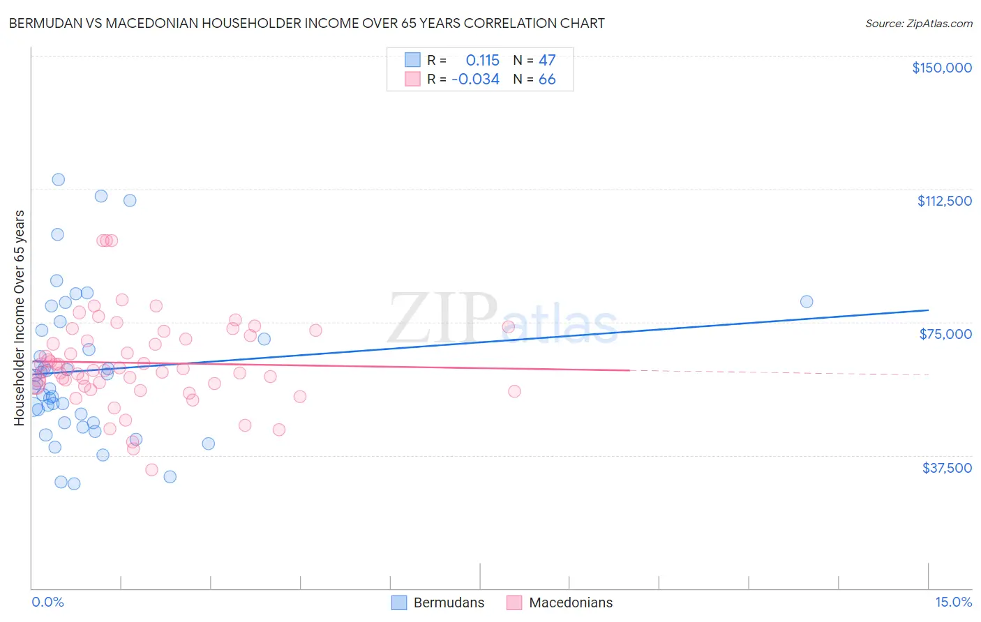Bermudan vs Macedonian Householder Income Over 65 years