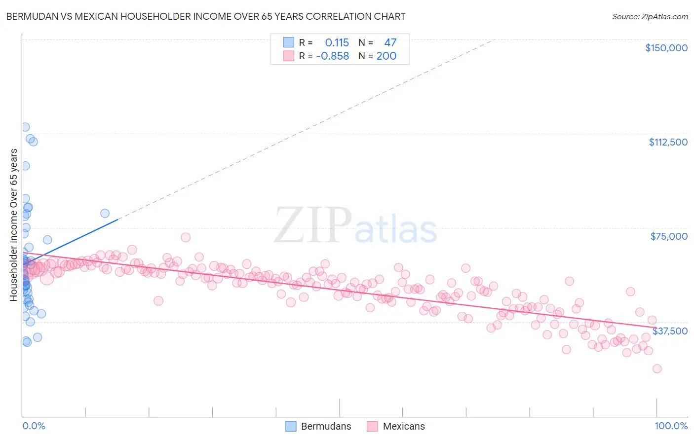 Bermudan vs Mexican Householder Income Over 65 years