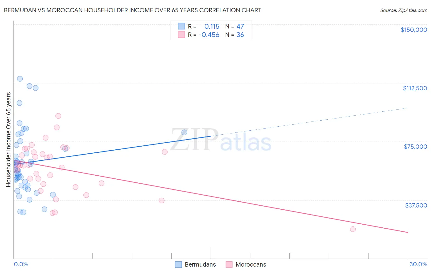 Bermudan vs Moroccan Householder Income Over 65 years