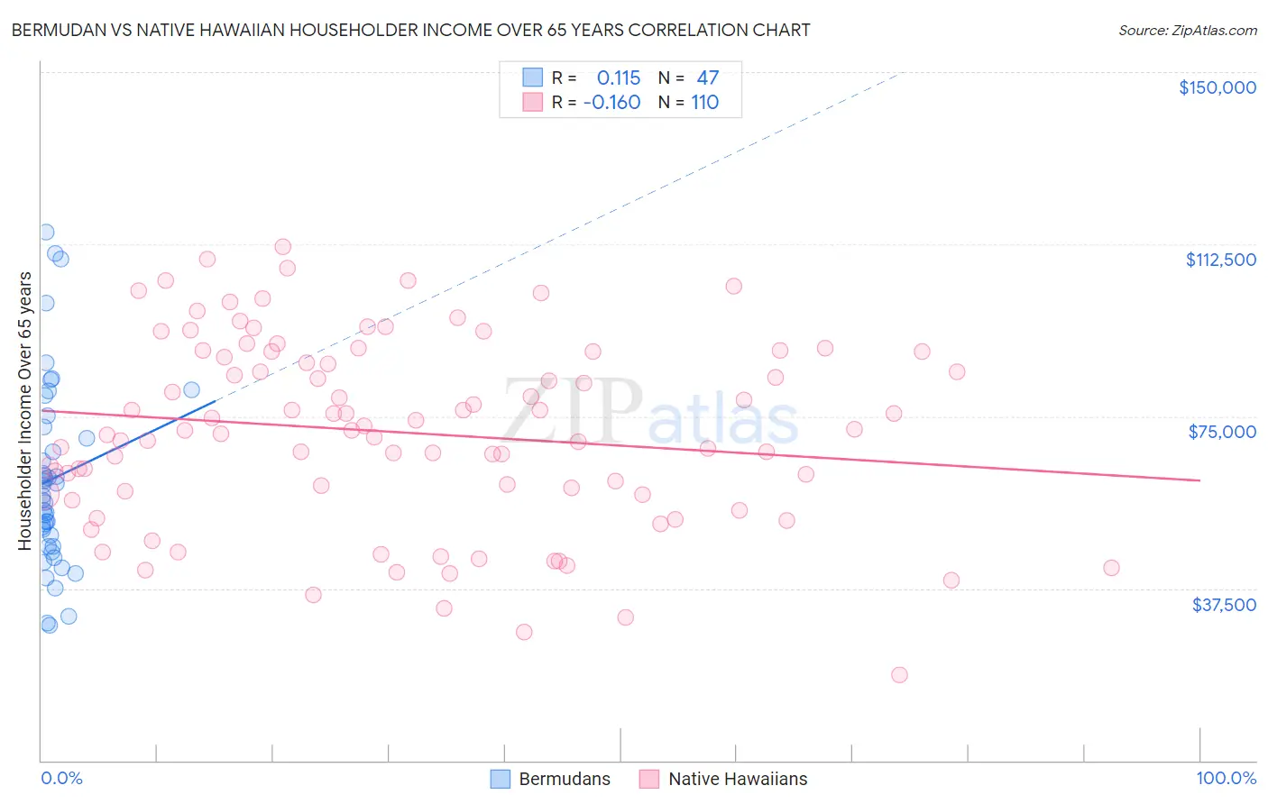 Bermudan vs Native Hawaiian Householder Income Over 65 years