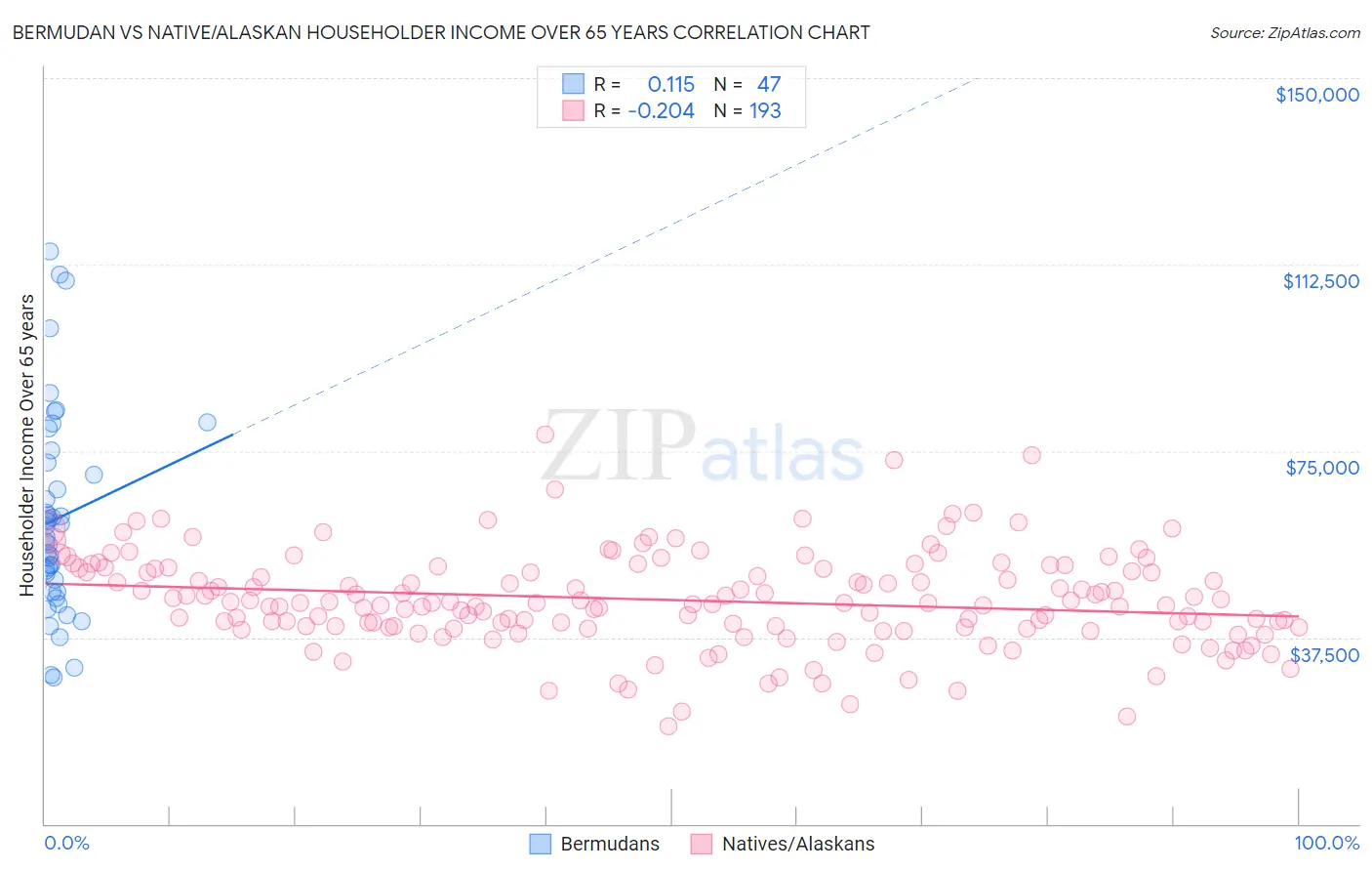 Bermudan vs Native/Alaskan Householder Income Over 65 years