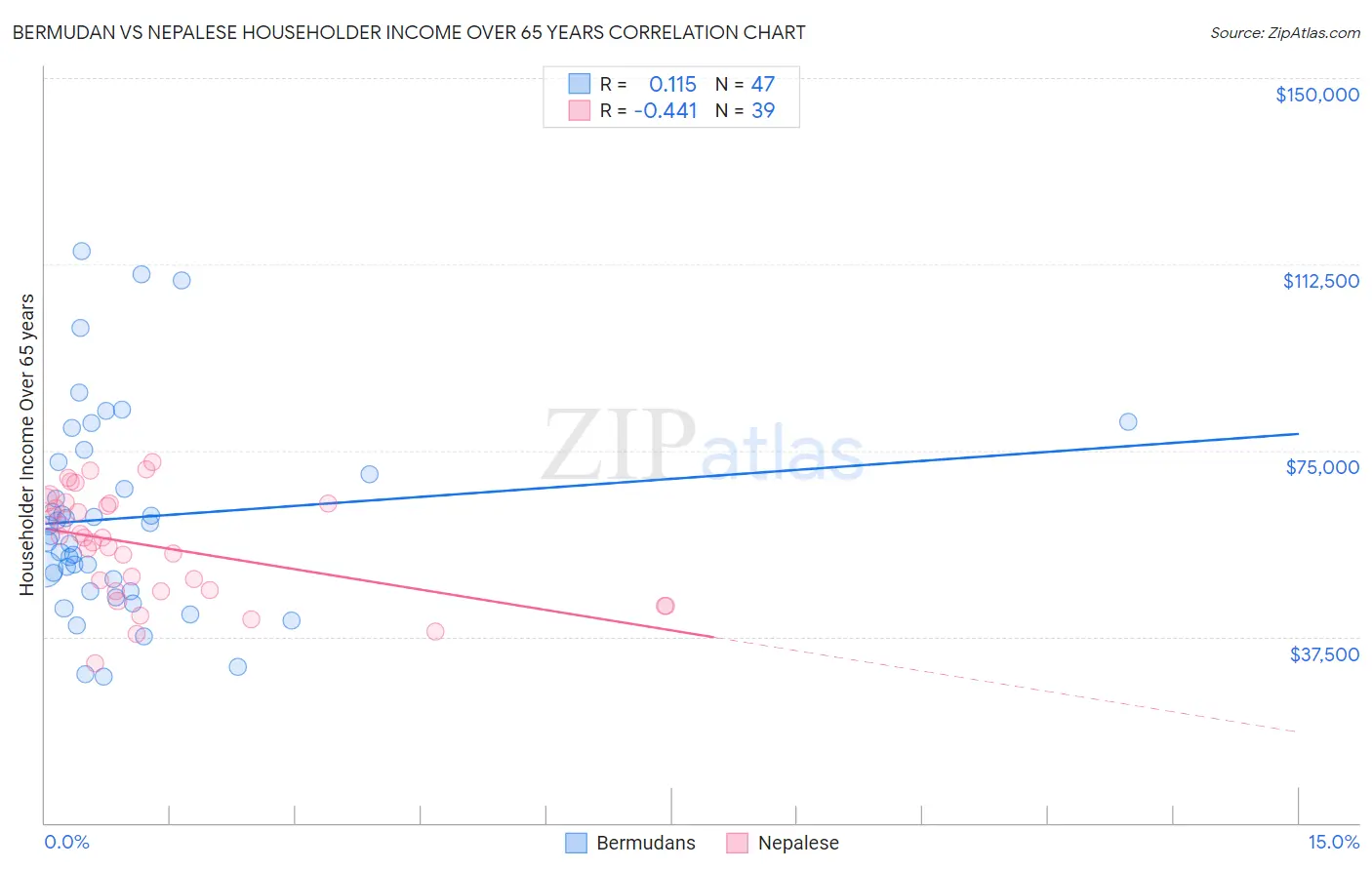 Bermudan vs Nepalese Householder Income Over 65 years