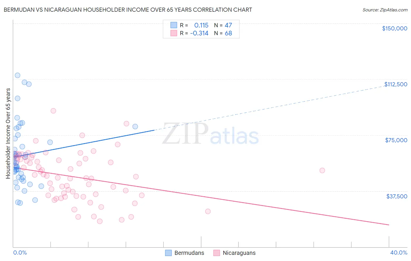 Bermudan vs Nicaraguan Householder Income Over 65 years