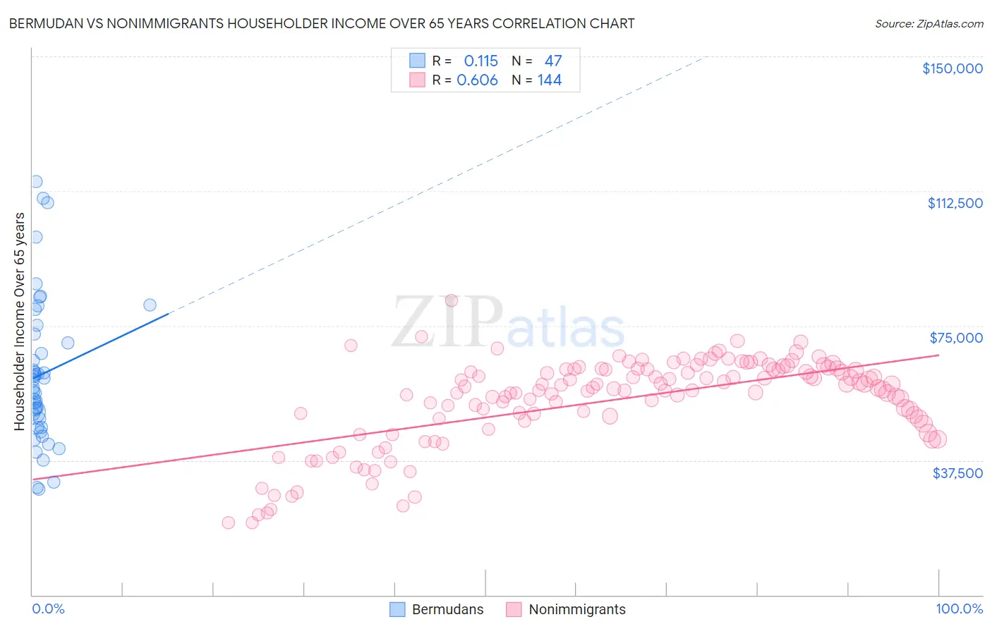 Bermudan vs Nonimmigrants Householder Income Over 65 years