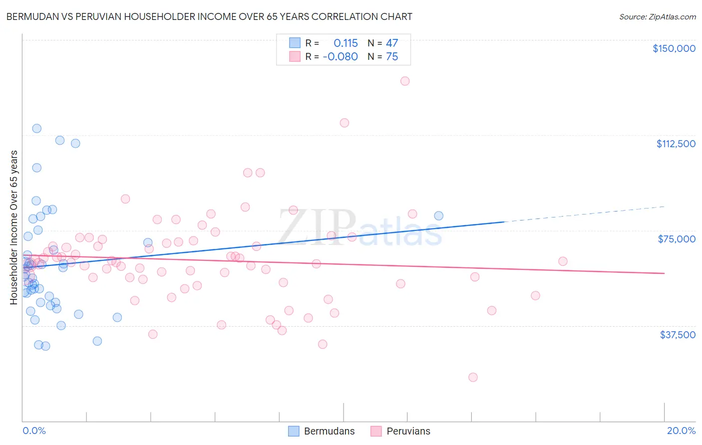 Bermudan vs Peruvian Householder Income Over 65 years