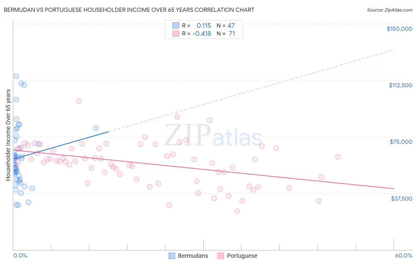 Bermudan vs Portuguese Householder Income Over 65 years