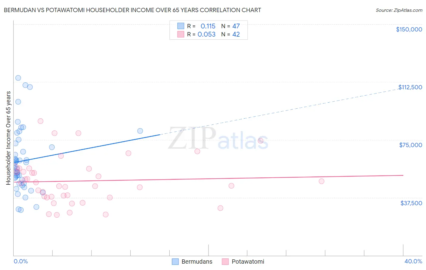 Bermudan vs Potawatomi Householder Income Over 65 years